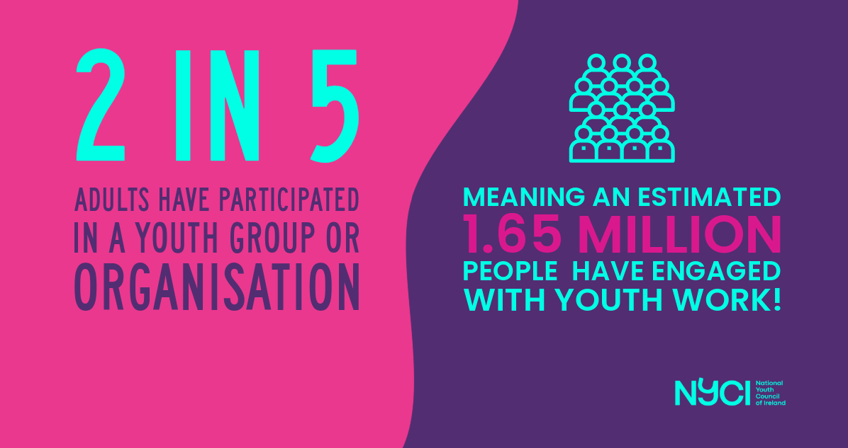 • More than 2 in 5 adults (42%) have participated in a youth group or organisation, meaning an estimated 1.65 million people living in Ireland have engaged with youth work;